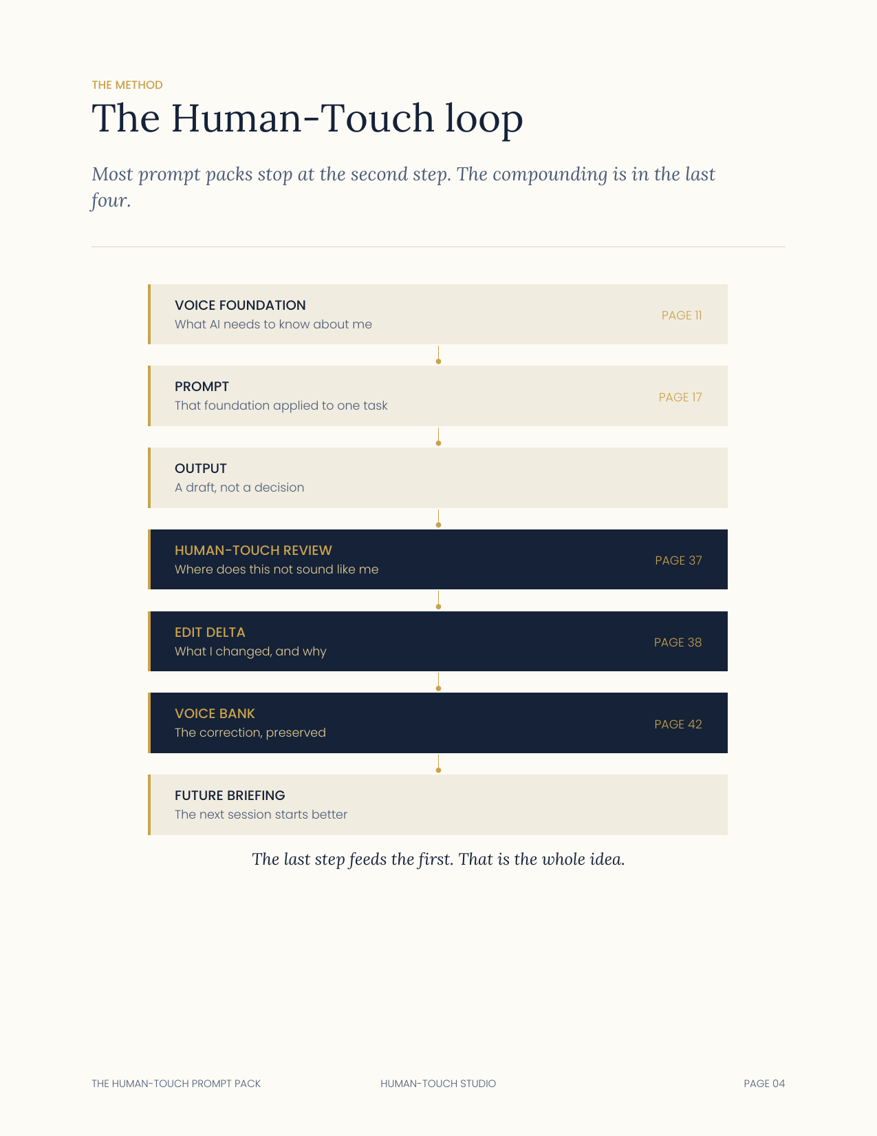 A page from the Human Touch Prompt Pack showing the seven-step method loop.